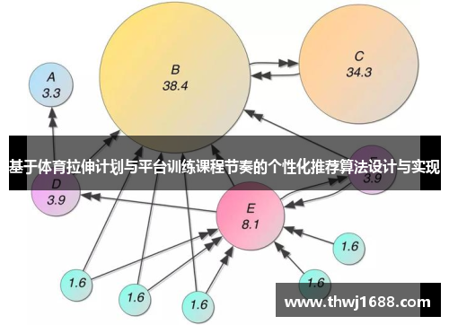 基于体育拉伸计划与平台训练课程节奏的个性化推荐算法设计与实现